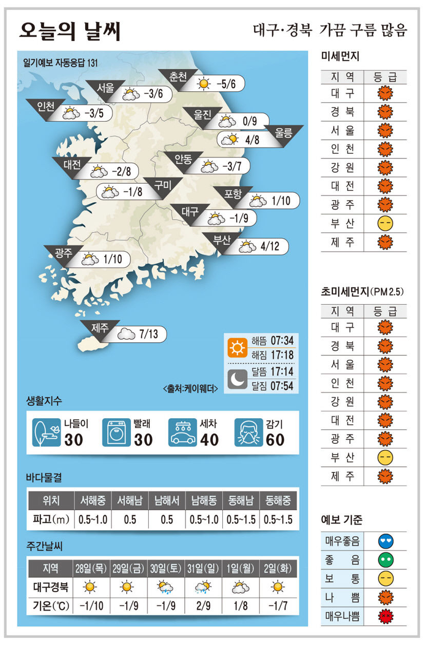 대구·경북 오늘의 날씨 (12월 27일)…낮최고기온 대구·포항 9, 구미 8, 안동 7도
