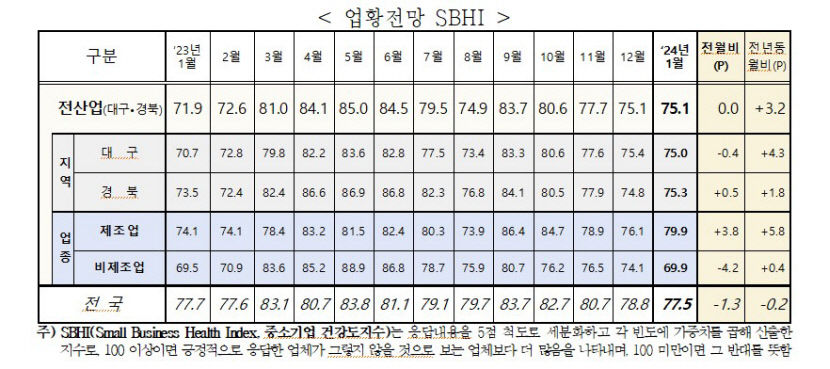 대구경북 제조업 새해는 작년보다 조금 나을 것