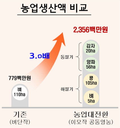 경북도 농업대전환 첫 결실… 1호 사업지구 영순들녘 농가에 소득배당