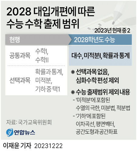 [2028대입] 현 중2부터 선택과목 없는 통합형 수능…심화수학 도입 안해