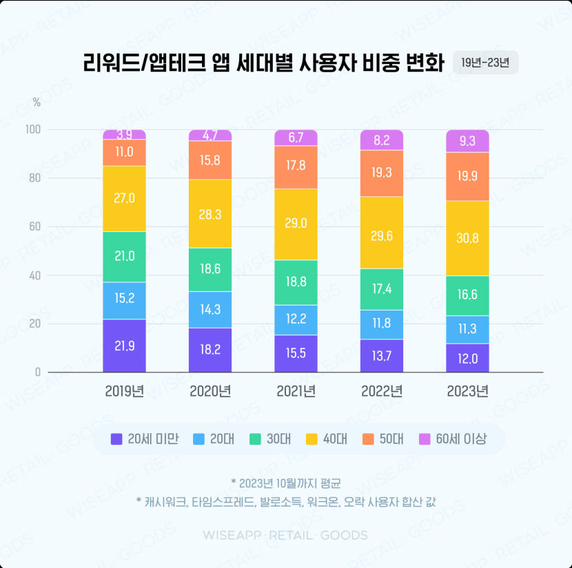 고물가·고금리 장기화에 50~60대도 앱테크한다