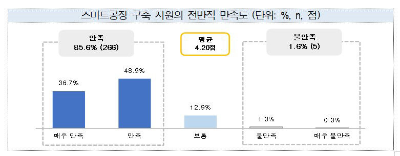 최근 4년간 스마트공장 구축 중소기업 10곳 중 8곳 만족