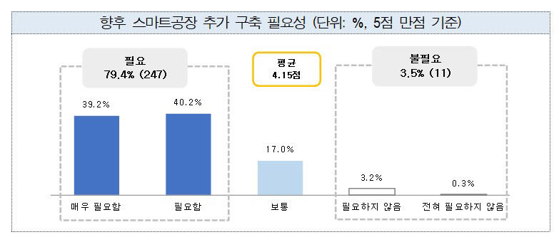 최근 4년간 스마트공장 구축 중소기업 10곳 중 8곳 만족