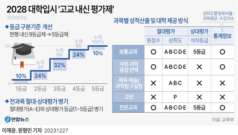 현 중2부터 선택과목 없는 통합형 수능…고교 내신 5등급 상대평가