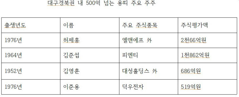 청룡의 해 500억 넘는 대구경북권 龍띠 주주 4명