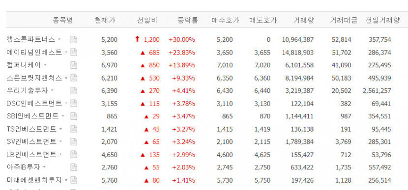 캡스톤파트너스 상한가, 에이티넘인베스트·컴퍼니케이 등 창업투자 관련주도 급등