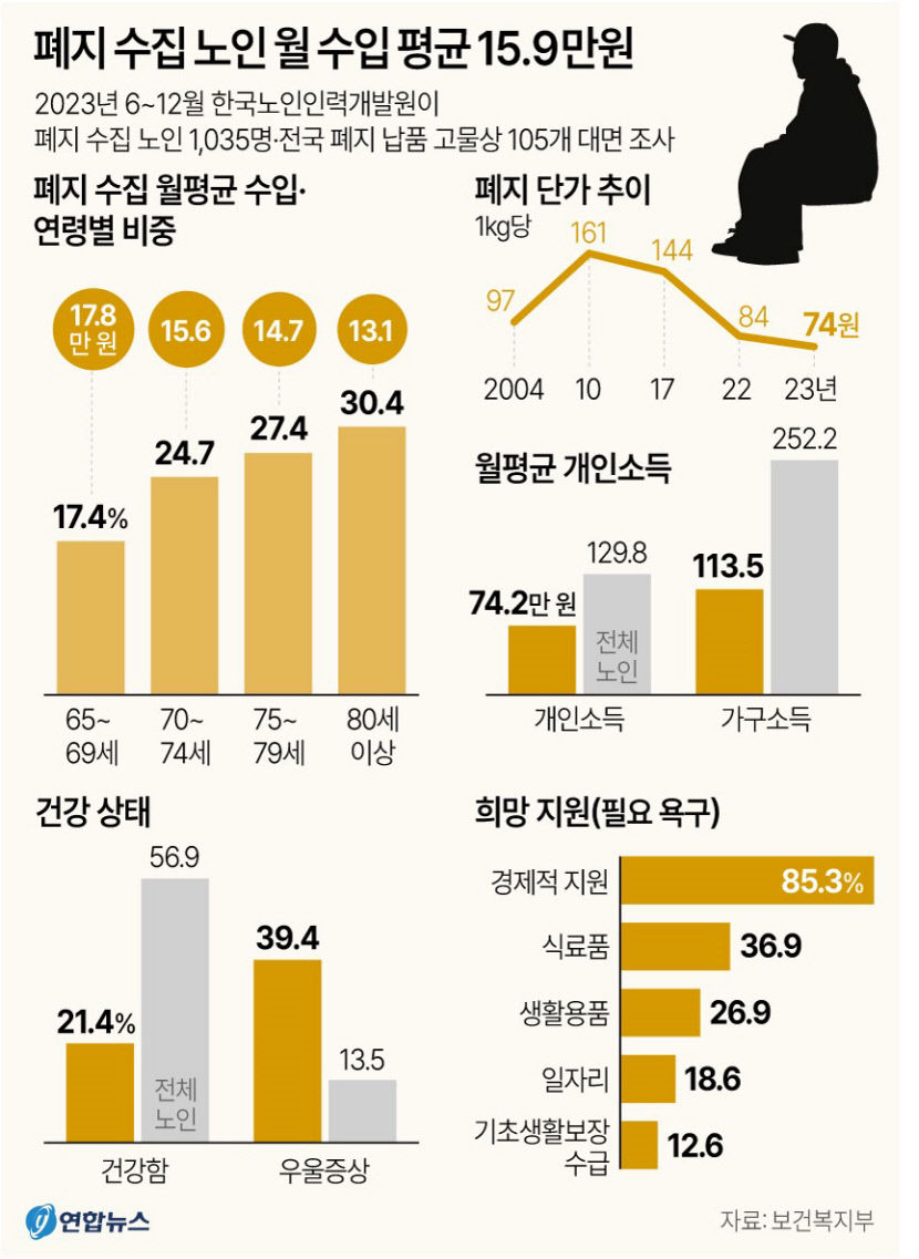 폐지수집 노인 월 15만 9천원 버는데…대구에 관련 일자리 사업단 없다