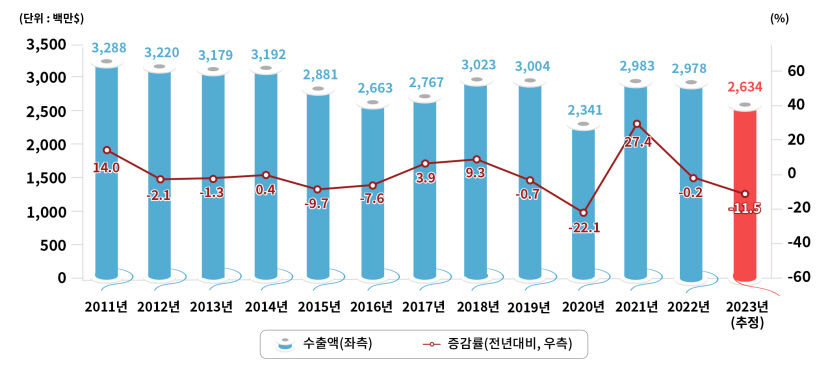 내년 대구경북 섬유 수출 소폭 증가할 듯…올해는 지난해 대비 11.4%감소