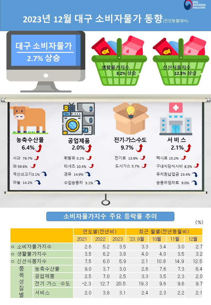 대구경북 12월 소비자물가 또 올랐다…인건비, 원재료비 상승 등 영향