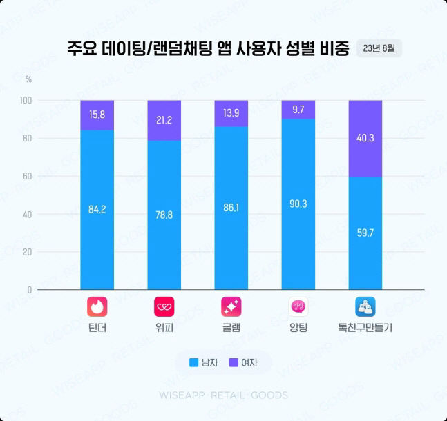 소개팅 앱 사용자 남성이 4배 많아…사용 시간은 여성이 2배
