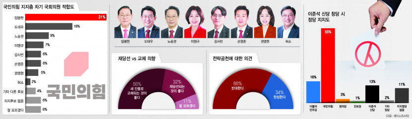 [영남일보·TBC 공동여론조사] 대구 중-남구, 뜨거운 국민의힘 공천 경쟁 예고