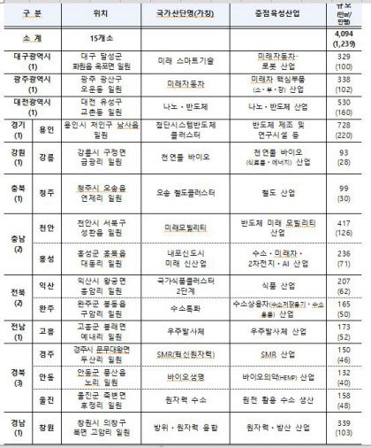 달성·경주·안동·울진, 신규 국가산단으로 최종 지정될까
