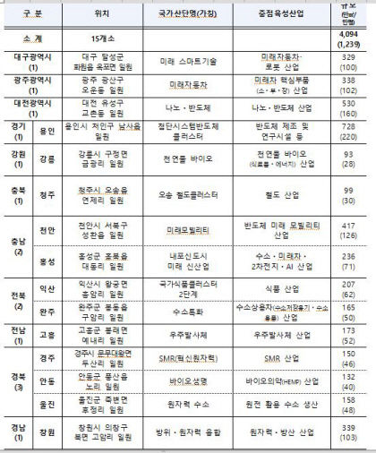 신규국가산단후보지