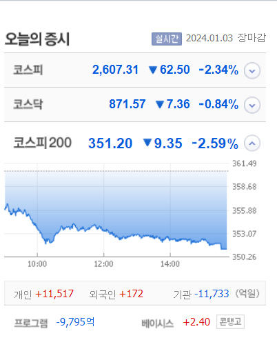 티와이홀딩스우·한국정밀기계·베셀 등 6종목 상한가, AP위성·태영건설·퓨릿·컨텍 등 큰 폭 상승 마감