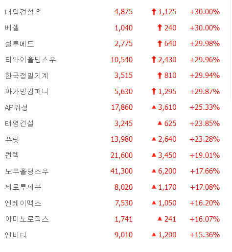 티와이홀딩스우·한국정밀기계·베셀 등 6종목 상한가, AP위성·태영건설·퓨릿·컨텍 등 큰 폭 상승 마감