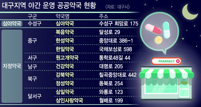 우리 약국은 12시까지 영업합니다…대구 공공약국, 야간 접근성 높인다