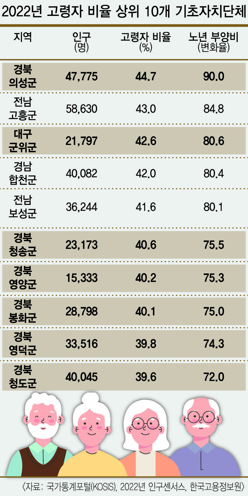 늙어가는 대구·경북, 고령자 비율 가장 높은 지자체 10곳 중 7곳이 TK