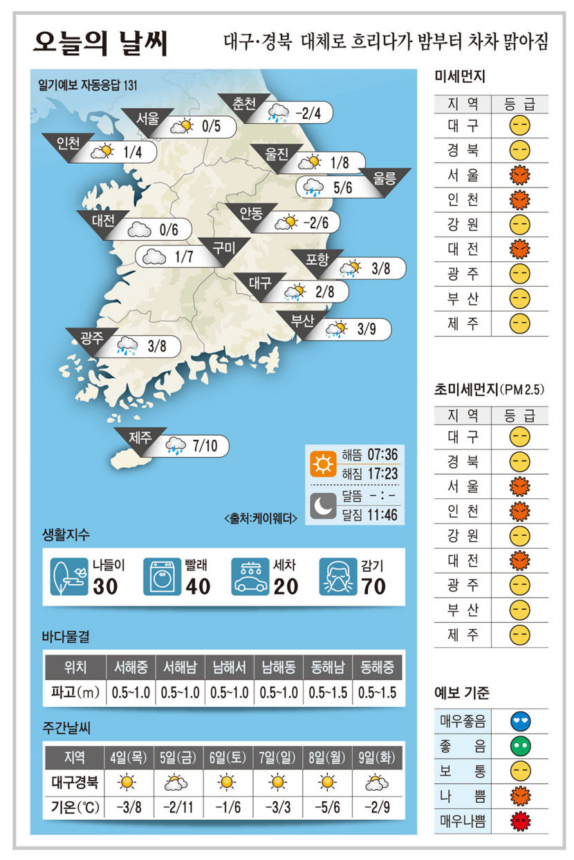 대구·경북 오늘의 날씨 (1월 3일)…낮최고기온 대구·포항 8, 구미 7, 안동 6도
