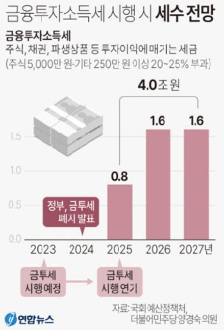 금융투자소득세 폐지시, 연간 세금  1조3천억 덜 걷힌다