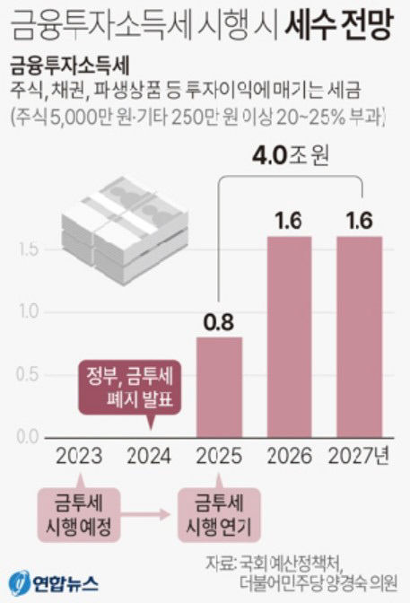 금융투자세