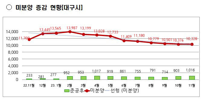 대구 부동산시장 관망세 짙어져…미분양 감소폭 둔화
