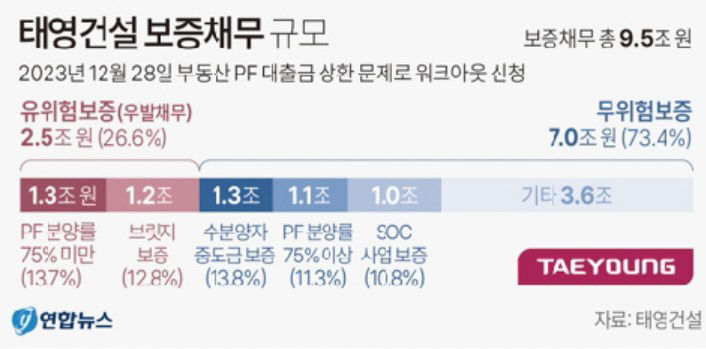태영그룹 윤세영 회장 우발채무는 9조 아닌 2조5천억