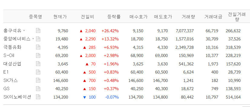 흥구석유·중앙에너비스·극동유화 급등…석유·가스 관련주 강세