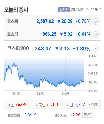 한국ANKOR유전·한국패러랠·한빛레이저 등 9종목 상한가, 대성에너지·한국석유·지에스이 등 큰 폭 상승 마감