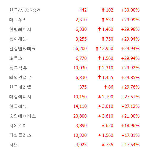 한국ANKOR유전·한국패러랠·한빛레이저 등 9종목 상한가, 대성에너지·한국석유·지에스이 등 큰 폭 상승 마감