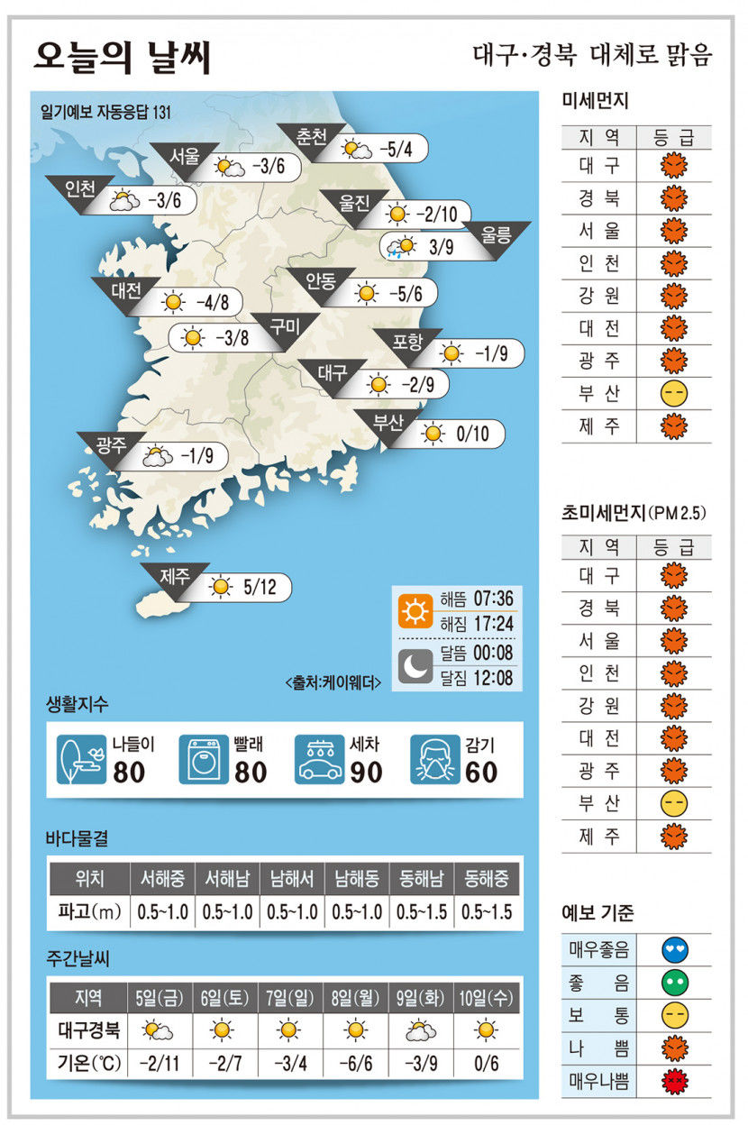 대구·경북 오늘의 날씨 (1월 4일)…낮최고기온 대구·포항 9, 구미 8, 안동 6도