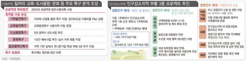 대구경북 인구감소지역 1주택 특례로 생활인구 증가 유도