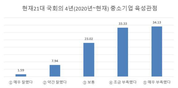 대구 中企, 22대 총선 앞두고 소통하는 국회의원 바란다