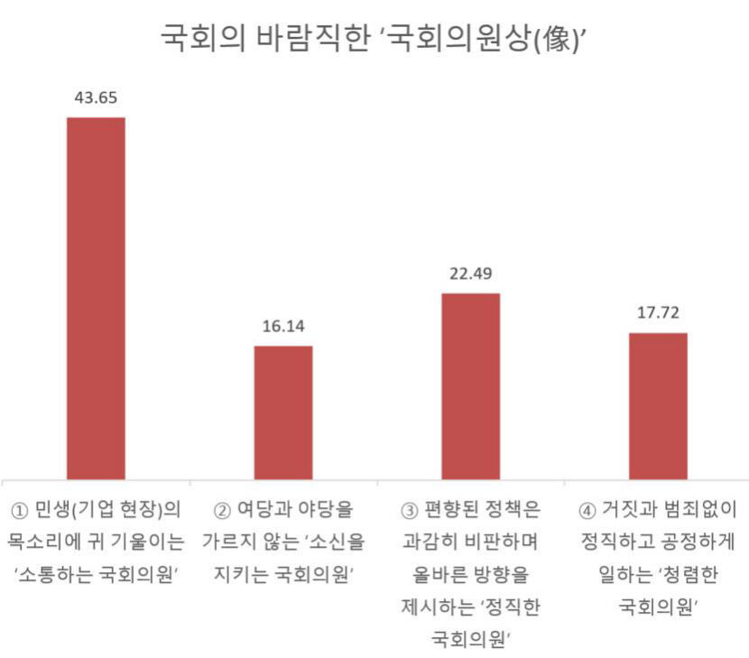 대구 中企, 22대 총선 앞두고 소통하는 국회의원 바란다