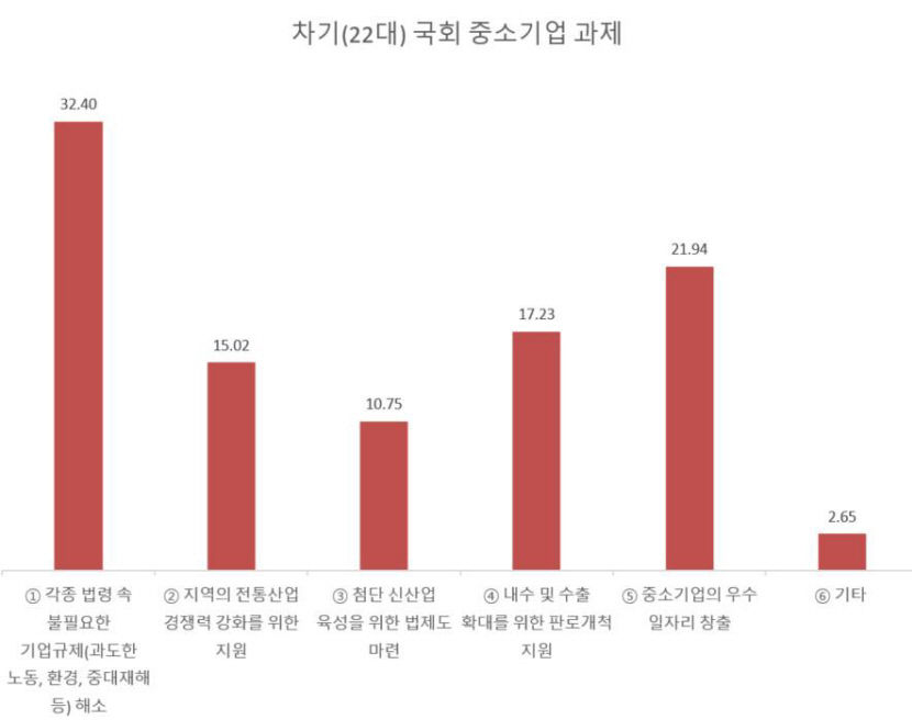 대구 中企, 22대 총선 앞두고 소통하는 국회의원 바란다