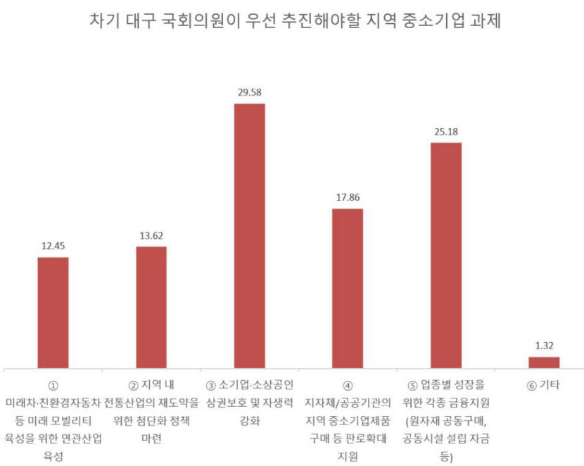대구 中企, 22대 총선 앞두고 소통하는 국회의원 바란다