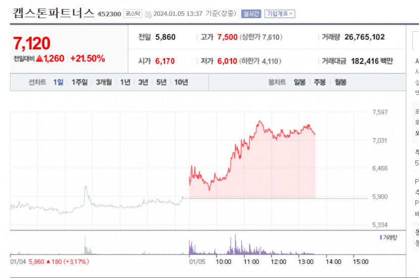 캡스톤파트너스 급등, 6거래일 연속 상승…7000원대 돌파