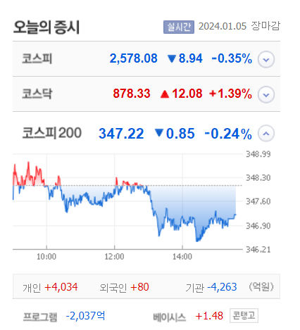 유유제약2우B·이스트소프트 등 3종목 상한가, 비아이매트릭스·티로보틱스·밀리의서재 큰 폭 상승마감