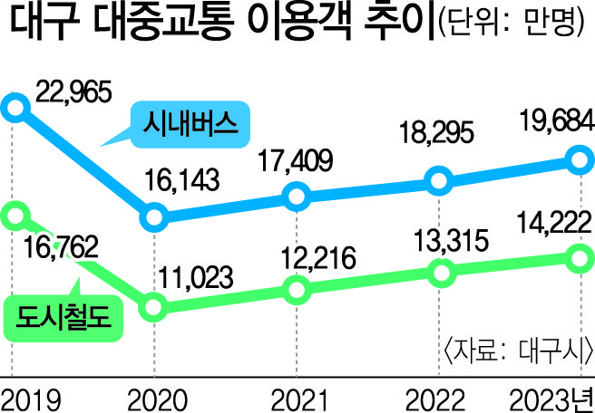 대구 대중교통객 코로나 前 85% 수준 회복…성장세는 주춤