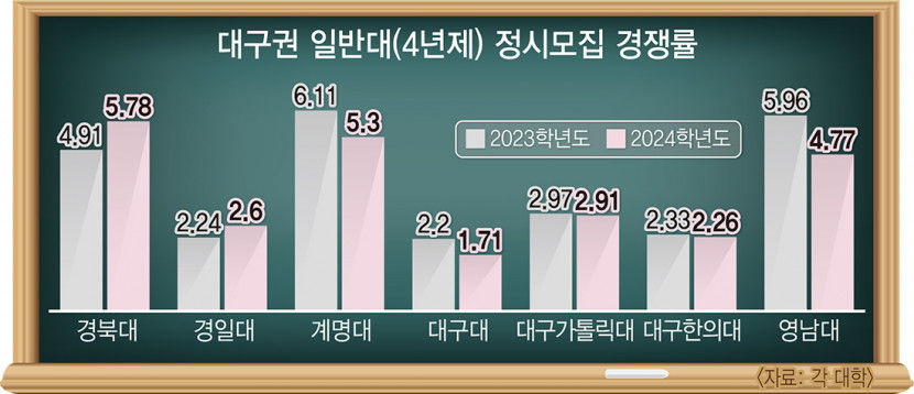 2024학년도 대구권 일반대 정시모집 경쟁률 대부분 하락