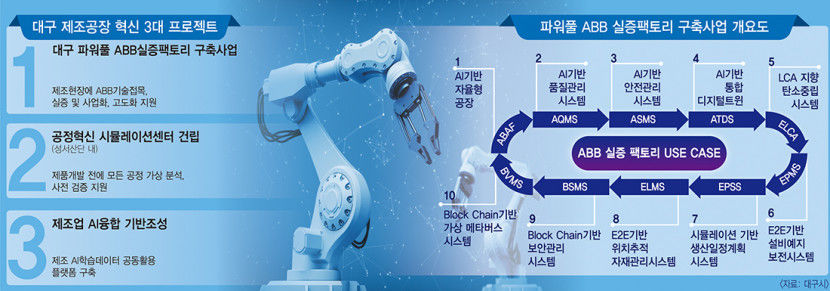 AI공정 전환 3대 프로젝트…대구제조업 지능형·친환경 탈바꿈