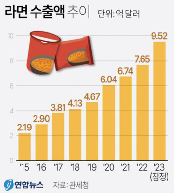 지난해 라면 수출액 9억5천만달러…한국 라면 출시된 지 60년만 사상최대