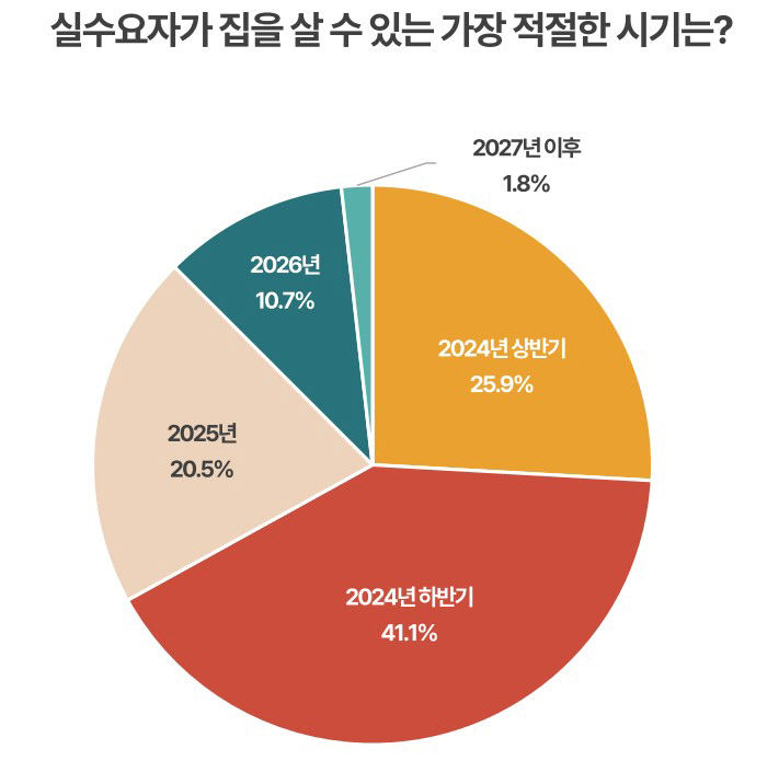대구 부동산 전문가 56.3% 2025년 반등