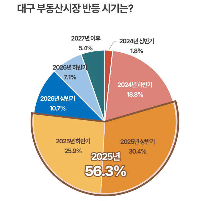 대구 부동산 전문가 56.3% 2025년 반등