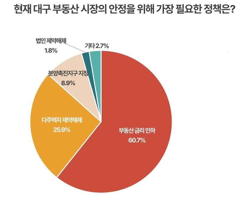 대구 부동산 전문가 56.3% 2025년 반등