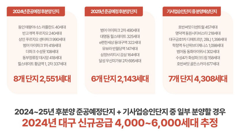 올해 대구 아파트 신규 분양 4천~6천 세대 추정