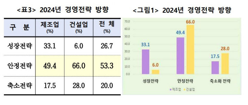 대구 건설업종 66%, 올해 경영전략은 안정적 버티기