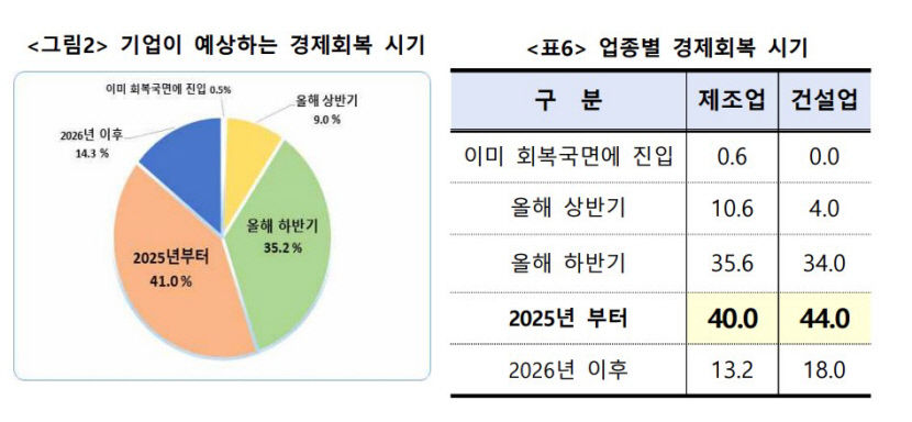 대구 건설업종 66%, 올해 경영전략은 안정적 버티기