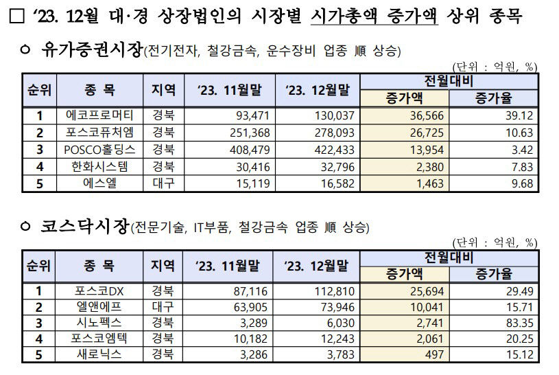 시가총액12