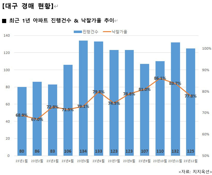 냉기 이어지는 대구 아파트 경매시장…낙찰가율 두 달 연속 하락
