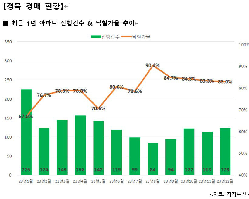 냉기 이어지는 대구 아파트 경매시장…낙찰가율 두 달 연속 하락